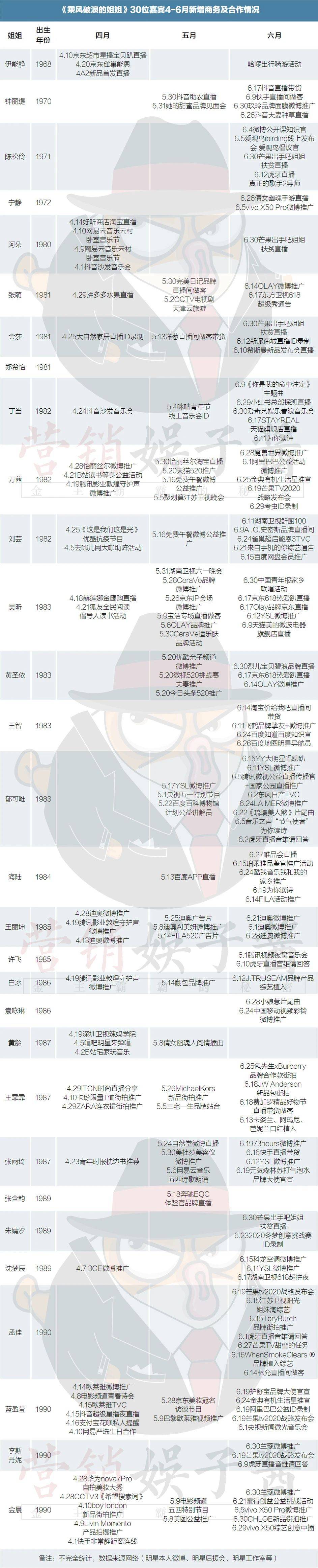 姐姐|开播三周后,哪个姐姐的商务乘风破浪了?