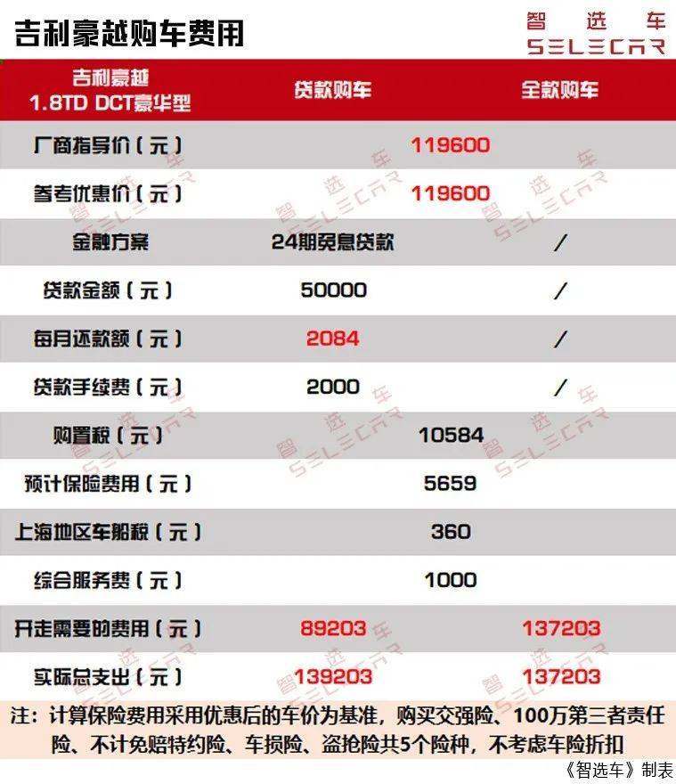 大空间中型SUV，月均花销1602元，吉利豪越购车、养车费用如何？