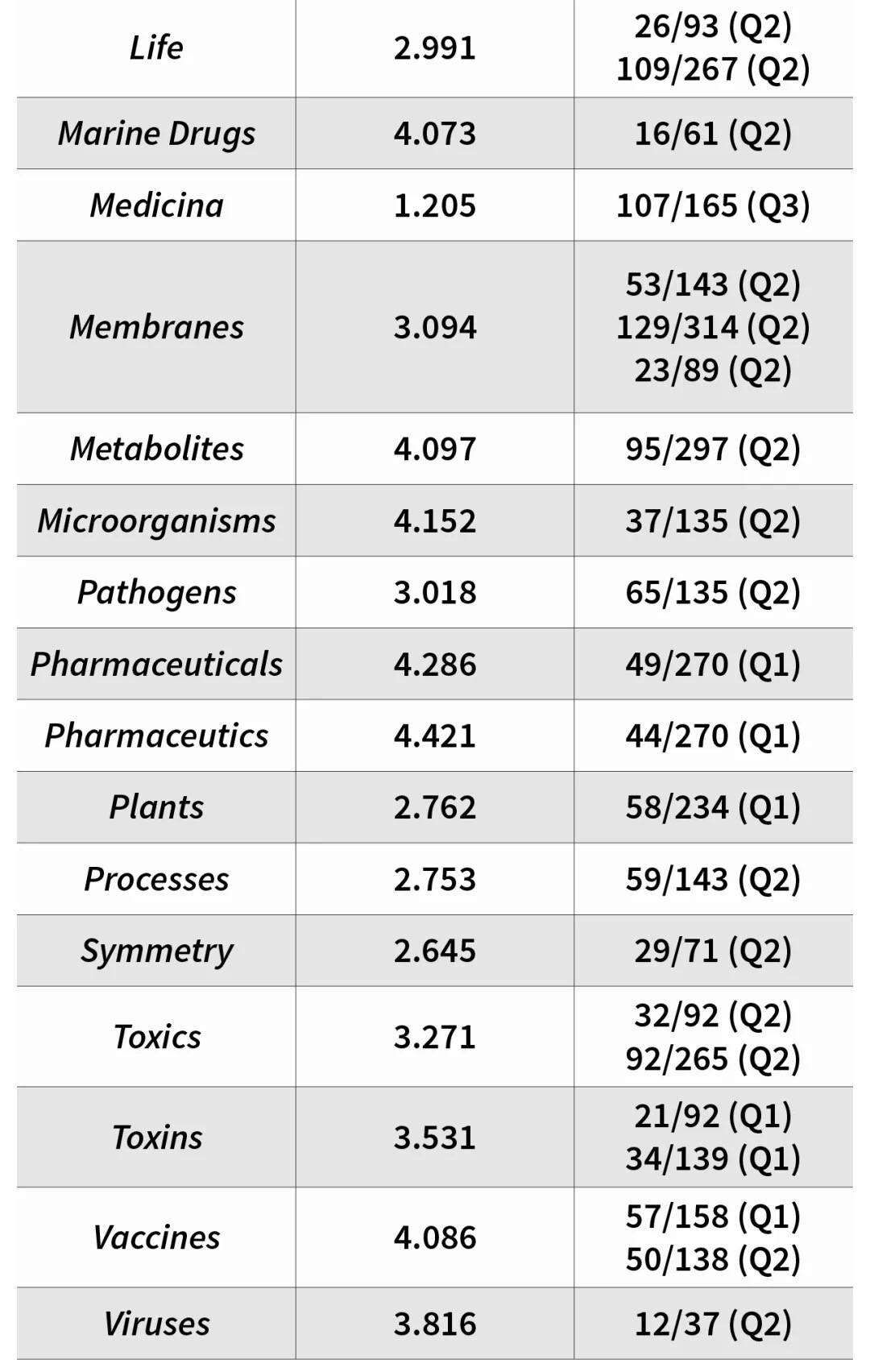 MDPI News MDPI Biology & Life学科分类期刊影响因子速览_of