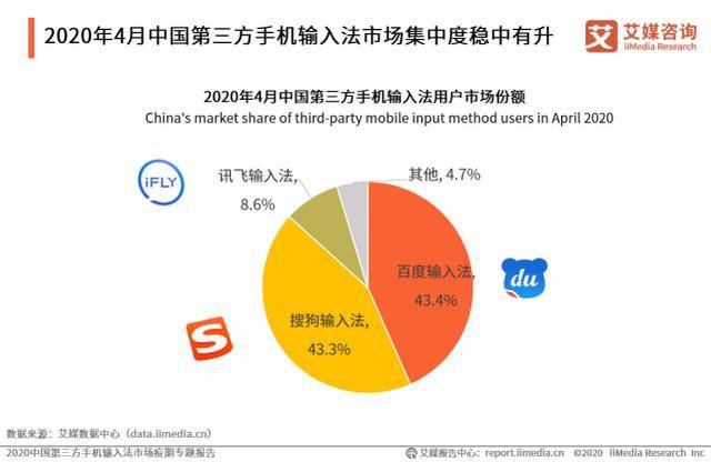 手机输入法市场现变局 百度输入法以创新取得领先优势 用户