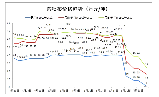 压条|口罩、熔喷布暴跌！95％老板亏了上百万