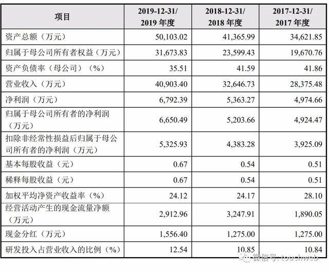 安徽|原创皖仪科技科创板上市：市值48亿 利润63%来自补助与税收优惠