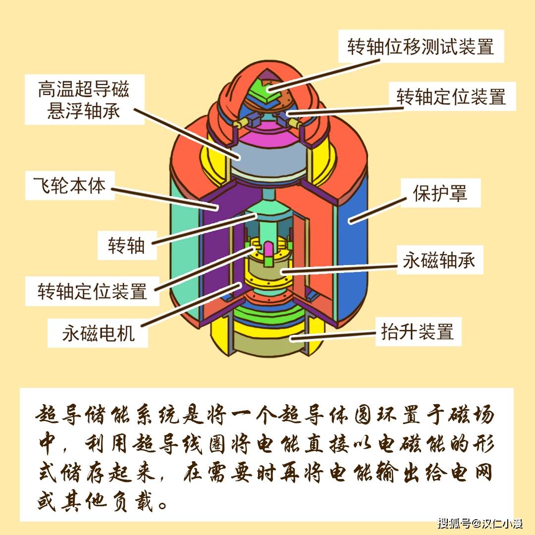 超导储能系统是将一个超导体圆环置于磁场中,利用超导线圈将电能直接