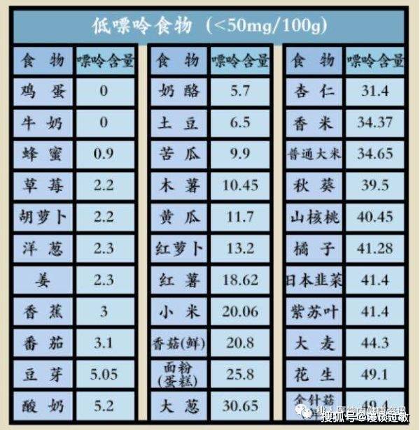 对于无症状的血尿酸高,痛风间歇期和慢性期的人来说,低嘌呤食物可以
