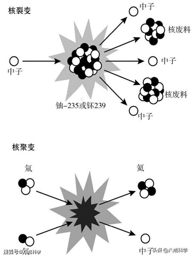 核聚变电站失控,会不会发生什么灾难?_核裂变