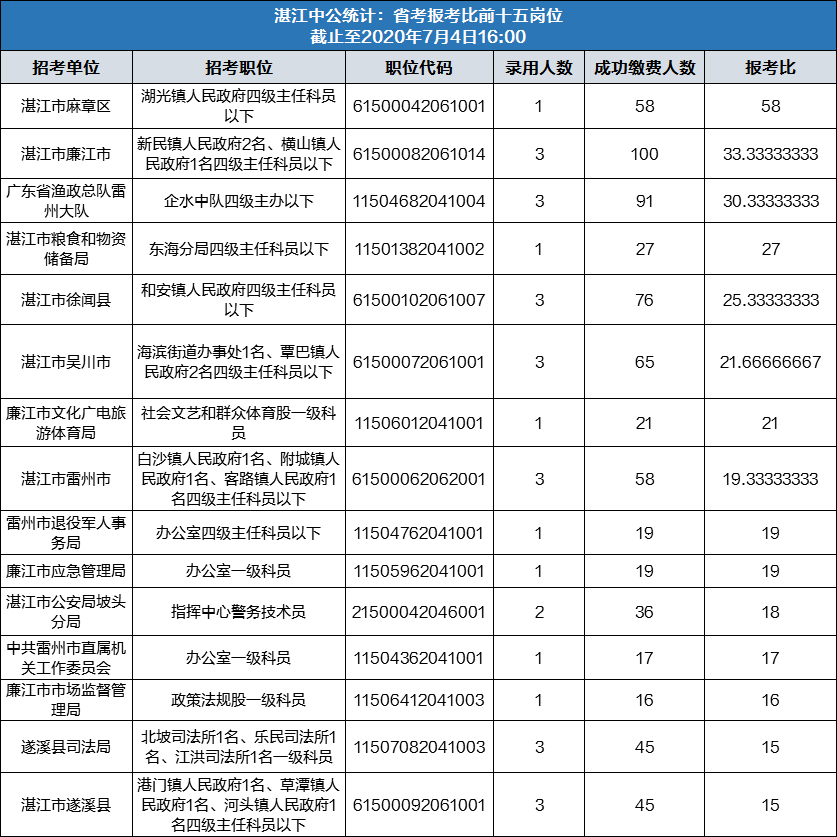 湛江招聘58_湛江58同城网招聘大区经理招聘公布(3)