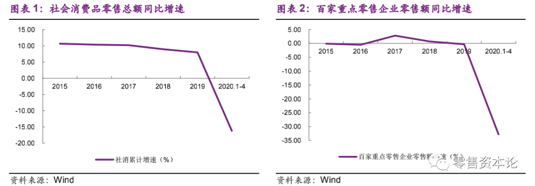 同比减少|对标零售行业上市公司2019年营收， 1Q2020营收同减 20%