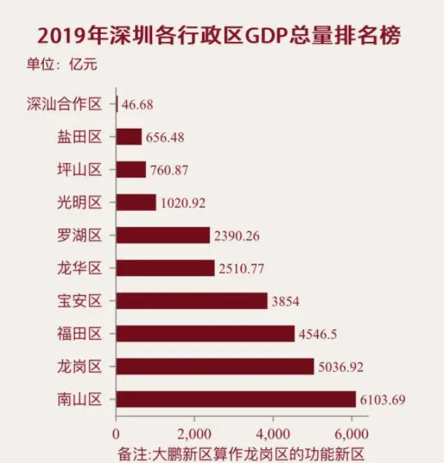 深汕区GDP(2)