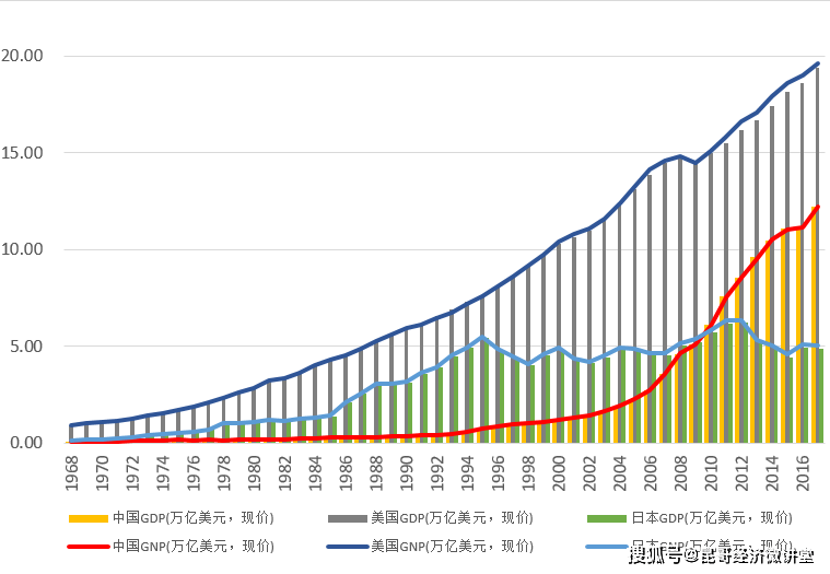 经济指标介绍2:国民生产总值(gnp)