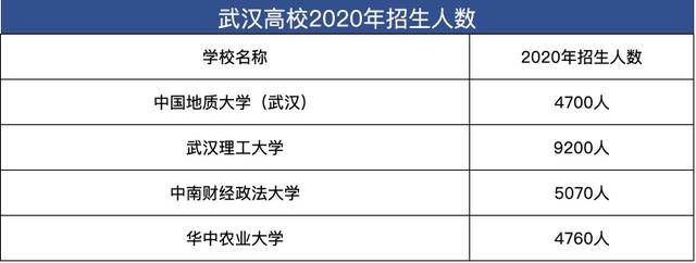 大学|华中农业大学、中南财经政法大学两所211高校2020年招生人数定了!