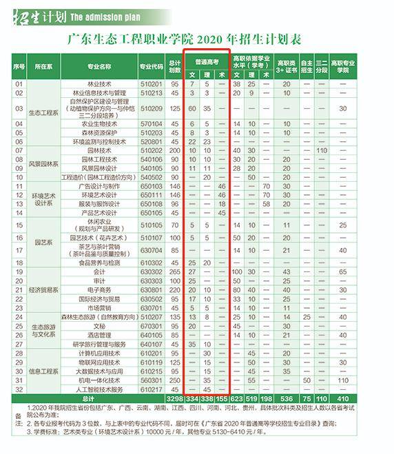 广东|快看！广东生态高考招生计划来袭！来城里读大学？