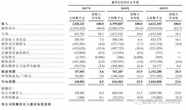 海普瑞|海普瑞药业港交所上市：募资38亿港元 第一季净利降49%
