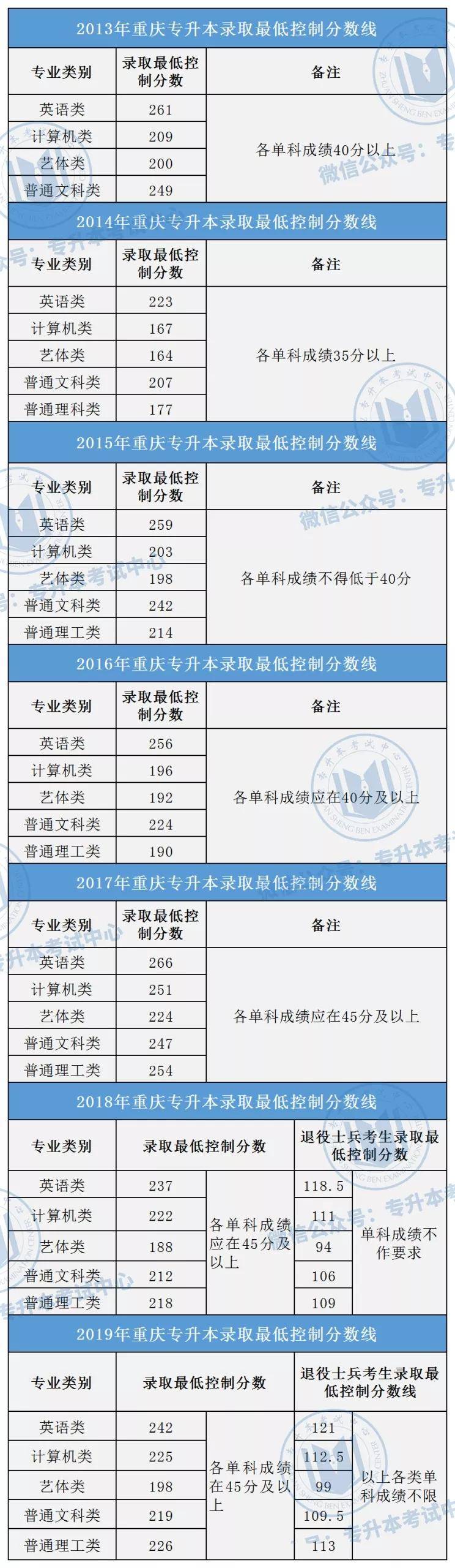 2020年专升木考试分_2020年重庆专升本最低录取分数线,2020年重庆专升本考