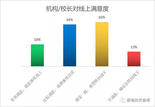 教培机构这半年：20%破产，41%裁员，60%发力线上，42%线下复课