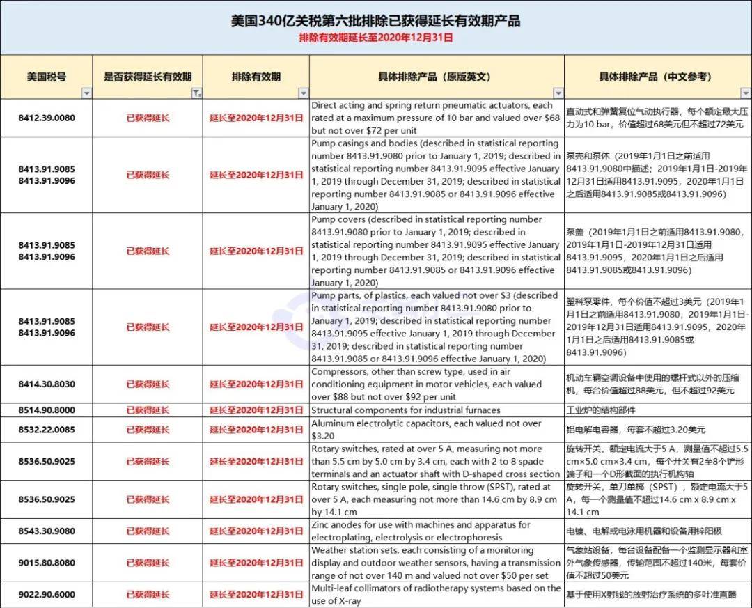 今天，美国对近百项中国商品恢复加征25%关税