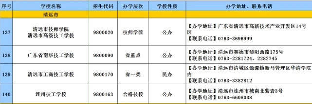 消息资讯|2020年广东技工教育招生院校名单发布