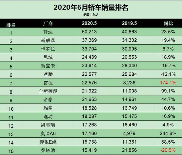 2020年6月汽车销量排行榜,止不住的大众,刹不住的特斯拉