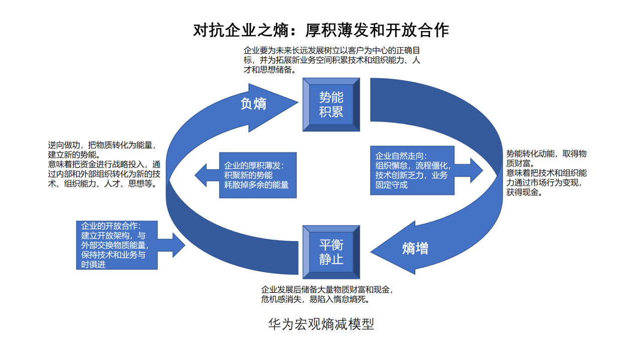 华为的"熵减"之路