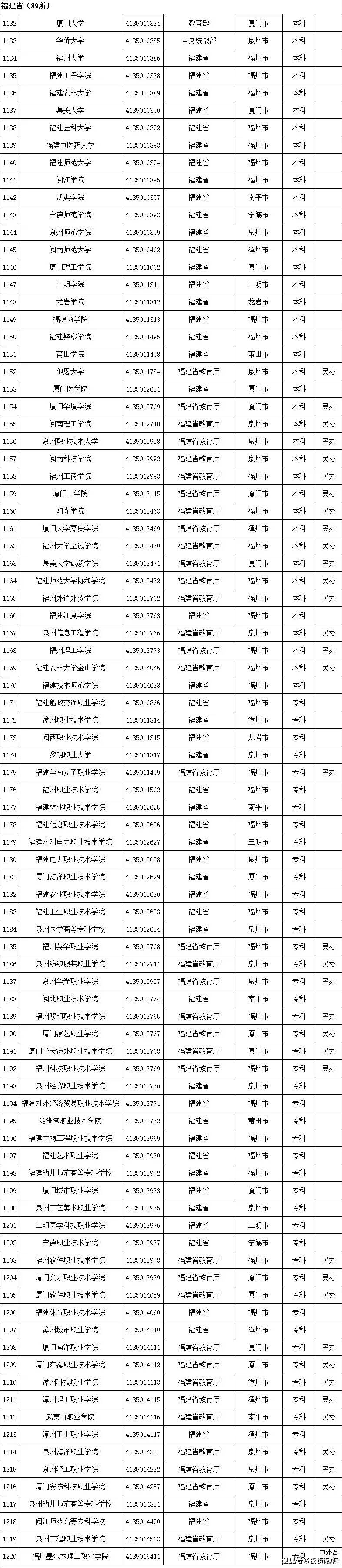 名单|转存！2020全国高校名单