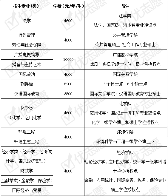 招生|2020填志愿参考|辽宁大学2020年招生政策详细解读来了！附专业盘点