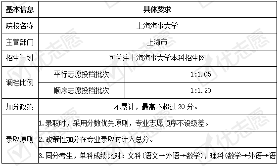 盘点|上海海事大学2020年招生政策详细解读来了！附专业盘点，收藏备用