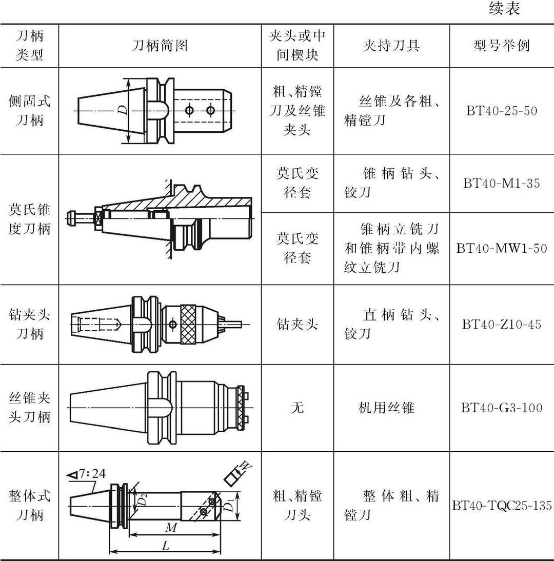 加工中心常用的刀柄规格表1-4加工中心常用刀柄的类型及应用范围加工