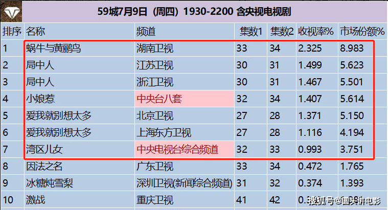 中国电视剧收视排行_中国收视率最高电视剧,《西游记》不是第一(2)