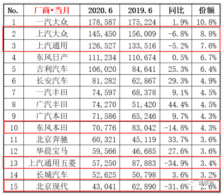 上汽|上汽通用五菱领跌，北京现代下滑3成以上，6月这5家车企下滑