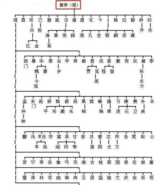 原创中华最全姓氏分支表:看看你是黄帝子孙,还是蚩尤后代?
