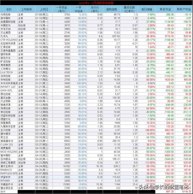 套路|港股打新日赚过万，是套利还是套路？