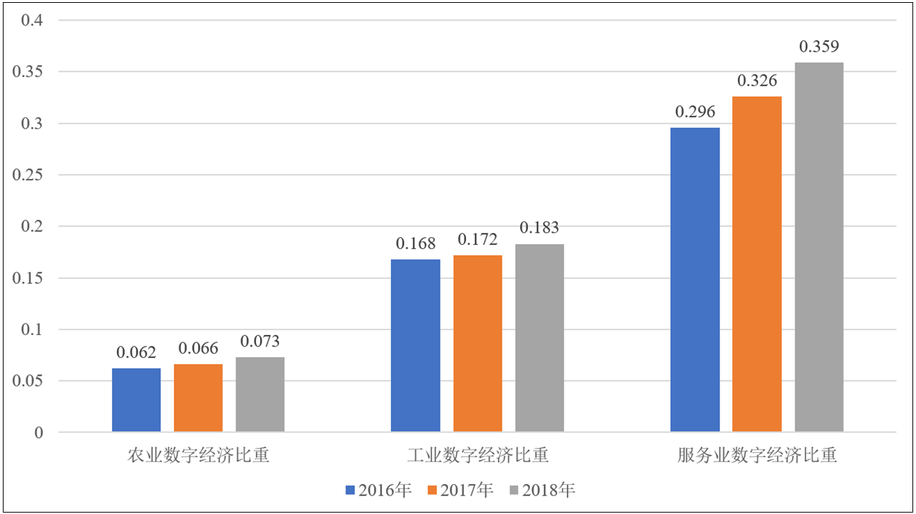 数据来源:中国信息通信产业研究院四,2020年我国数字经济发展态势(一)