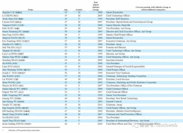 马云|阿里股权曝光：马云持股降至4.8% 蒋凡被除名阿里合伙人