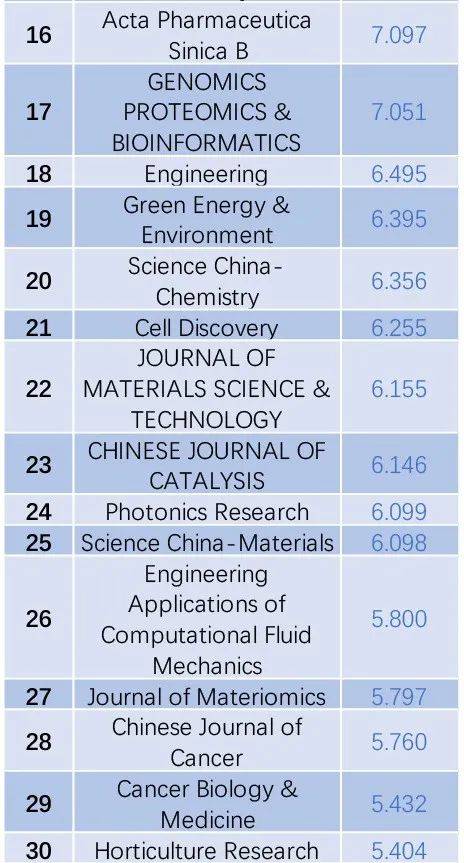 5分以上国产sci期刊有哪些?