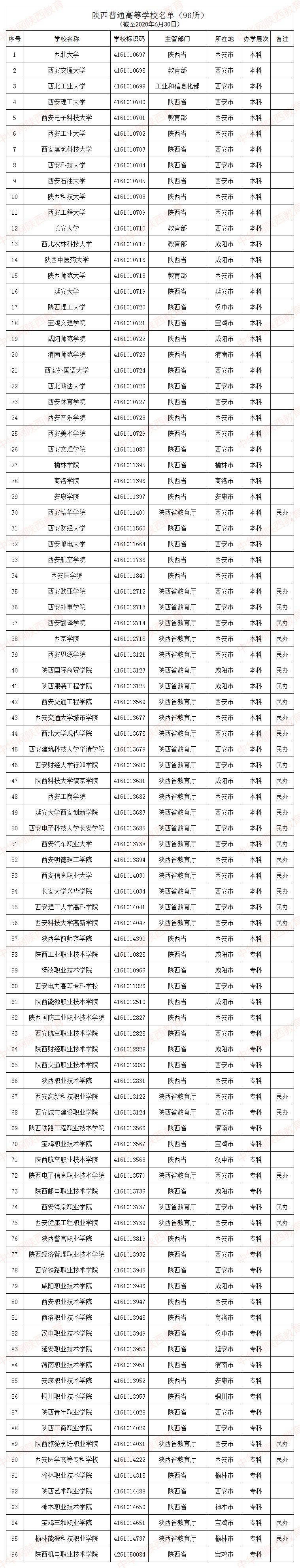 擦亮眼睛别被野鸡大学骗教育部公布陕西110所高校名单