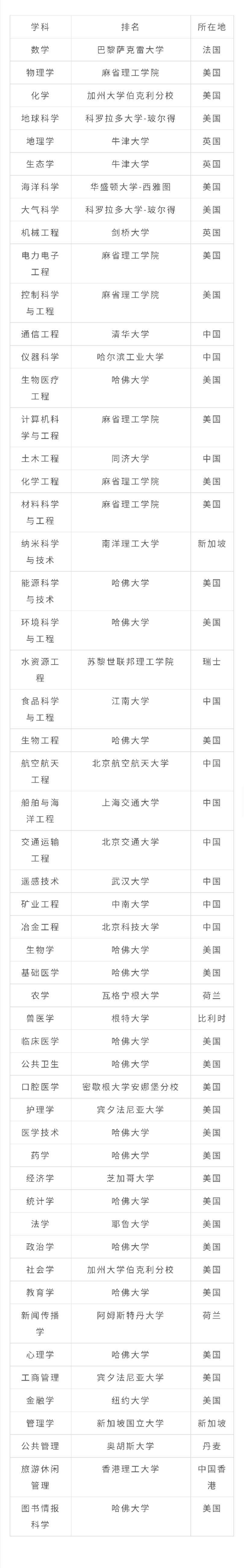 2020软件世界一流学_2020中国设计学类一流专业排名(2)