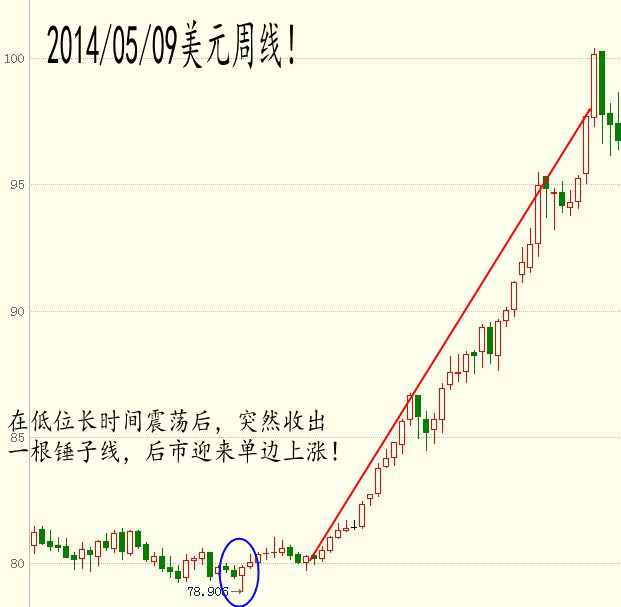 kb体育小白也能学得会的看盘技术零基础学看盘技术之K线：锤子线！(图8)