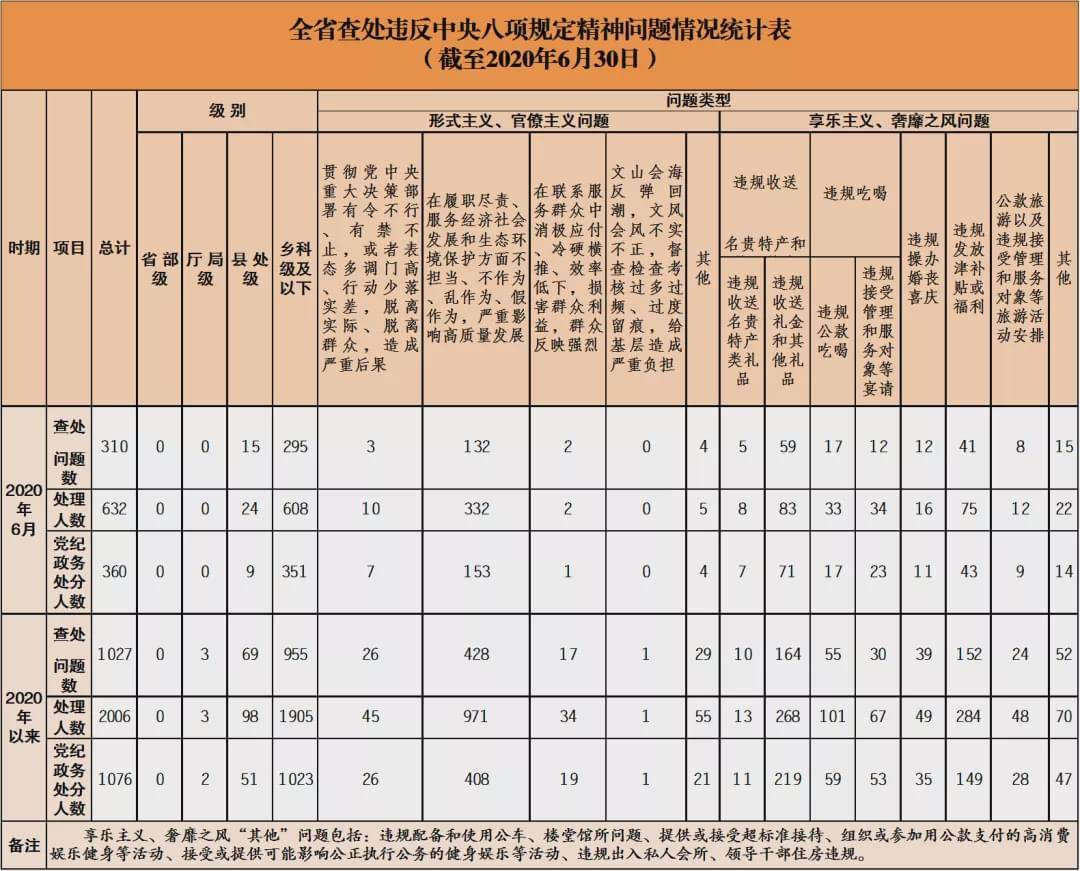 通报!今年上半年2名厅级干部,51名处级干部挨处分