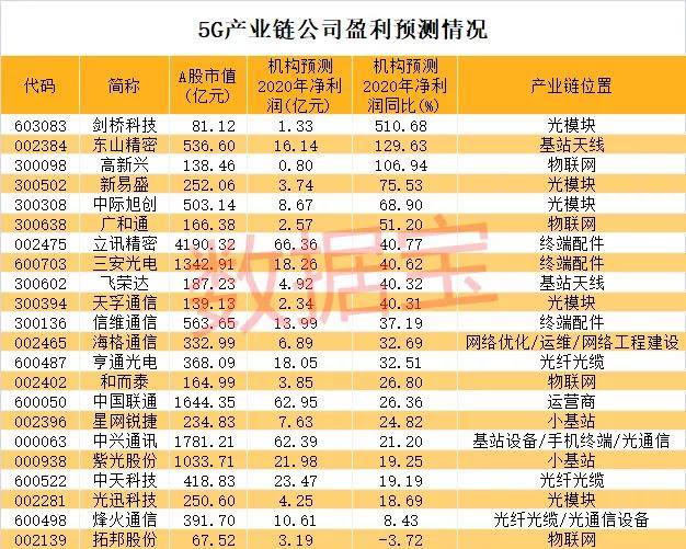 5G大重磅！千亿龙头飙涨，最全产业链名单曝光，