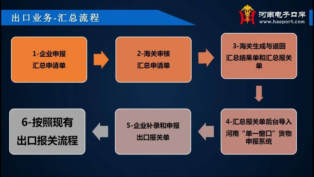 跨境电商b2b出口如何报关