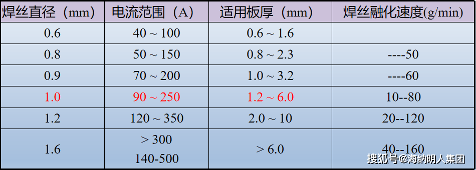 因此co2焊机的焊接电流必须与焊接电压相匹配,既一定要保证送