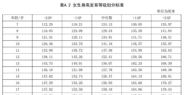 原创你家孩子身高达标了吗?,对照2020年儿童标准身高表,别大意