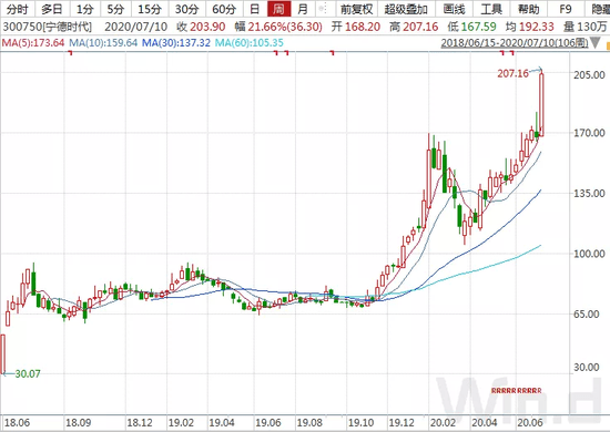 汽车板块|新能源车有多火？特斯拉、蔚来股价新高