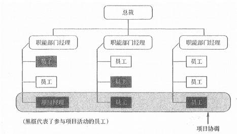 平衡矩阵型强矩阵型描述:兼有职能型和项目型的特征★优点不仅对客户