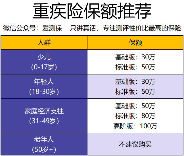 我给个中肯的建议:所以,买重疾险,买的就是保额,并且是重症责任的保额