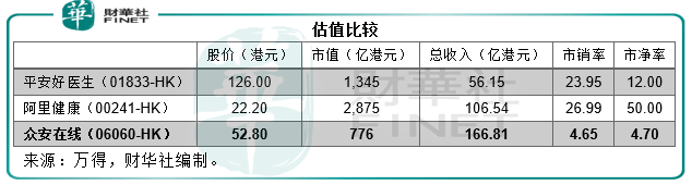 在线|抢占医疗科技新蓝海，众安在线价值晋升有道