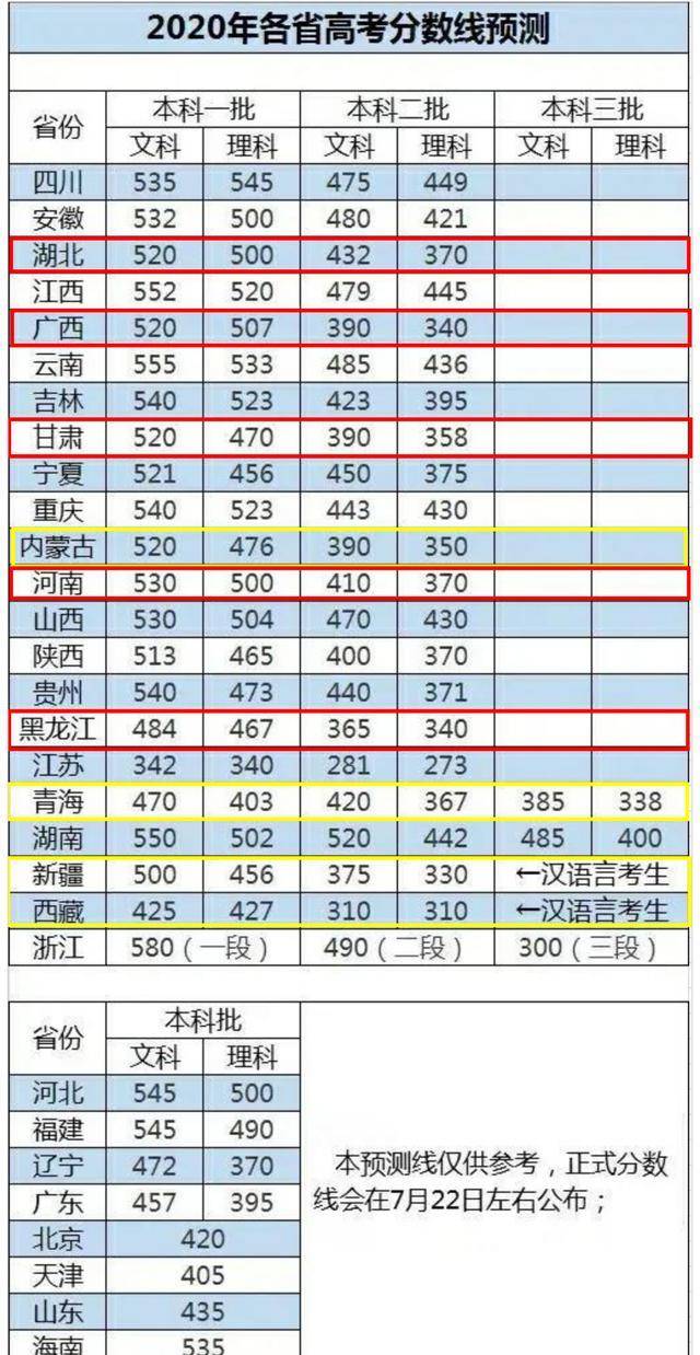 2020年高考预测分数线出炉，安徽考生很苦，河南分数可能会下涨！