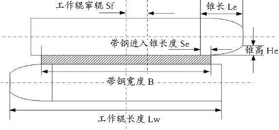 轧制板形综合控制技术