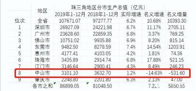 珠海2021年gdp超中山_前三季度广州 深圳 东莞 佛山 清远 珠海 中山 汕头等广东各市GDP分享(3)