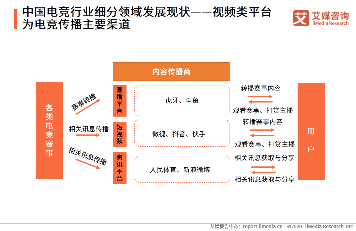 中国|2020中国电竞市场规模及行业细分领域发展现状分析