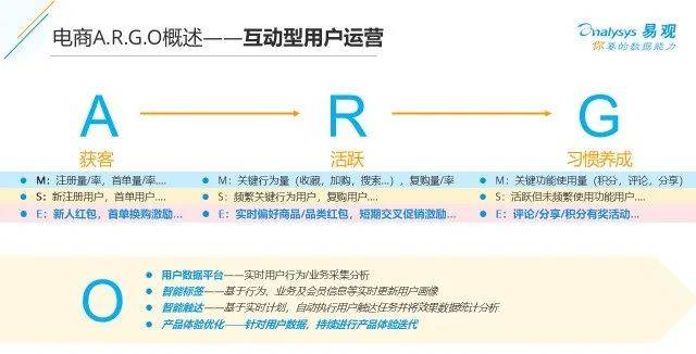 运营|智能用户运营赋能零售运营数字化（DIC）